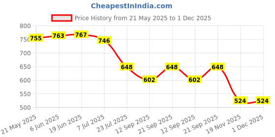 flipkart.com badger Wall Charger Accessory Combo for Fast Charger Vivo Y75,Y36,Y35,Y27,Y100A 5G,X70 Pro,Y100 5G like Original Adapter badger Price History Graph from 21 May 2025 to 1 Dec 2025