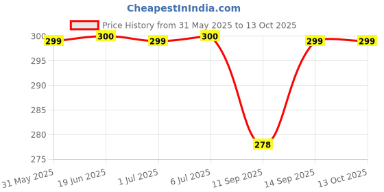 flipkart.com badger Wall Charger Accessory Combo for Infinix Hot 10 Play,Hot 10S,Hot 10,Smart 6,6 Plus Original like Adapter Cable badger Price History Graph from 31 May 2025 to 12 Oct 2025