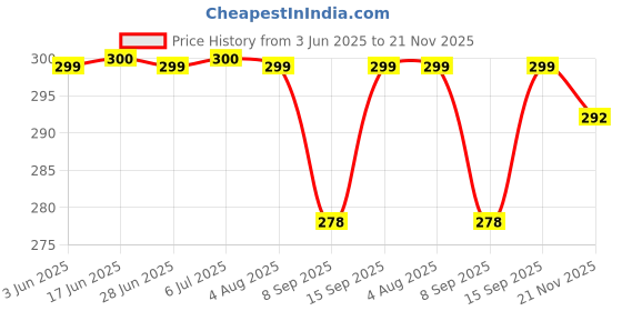 flipkart.com badger Wall Charger Accessory Combo for Infinix Hot 30 5G/Hot 20 5G/Hot 20 Play Original Adapter like Fast Charger Cable badger Price History Graph from 3 Jun 2025 to 21 Nov 2025