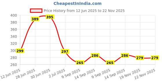 flipkart.com badger Wall Charger Accessory Combo for Infinix Hot 8 Infinix badger Price History Graph from 12 Jun 2025 to 22 Nov 2025