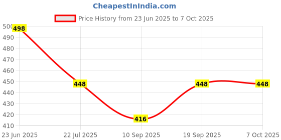 flipkart.com badger Wall Charger Accessory Combo for Infinix Note 12 Pro,12 5G,12i,12 Turbo/11 Like Original Fast Charger Adapter badger Price History Graph from 23 Jun 2025 to 7 Oct 2025