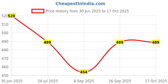 flipkart.com badger Wall Charger Accessory Combo for Infinix Note 7, Infinix Hot 10, Infinix Hot 9 Pro Original Adapter Like Wall Charger, Mobile Power Adapter, Fast Charger, Android Smartphone Charger, High Speed Travel Charger With 1 Meter Micro USB Cable Charging Cable Data Cable badger Price History Graph from 30 Jun 2025 to 17 Oct 2025