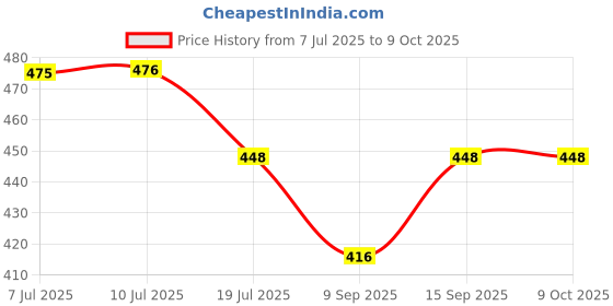 flipkart.com badger Wall Charger Accessory Combo for Mi 10i,11X,11X PRO 5G,Note 10 Lite Fast Charger Compatible like Original Adapter badger Price History Graph from 7 Jul 2025 to 9 Oct 2025
