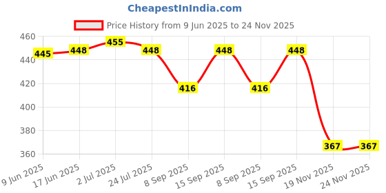 flipkart.com badger Wall Charger Accessory Combo for MOTOROLA g24 Power/G32/g54 5G/ g84 5G Fast Charger like Original Adapter badger Price History Graph from 9 Jun 2025 to 24 Nov 2025