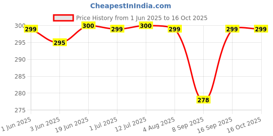 flipkart.com badger Wall Charger Accessory Combo for Nokia 5.3 badger Price History Graph from 1 Jun 2025 to 16 Oct 2025