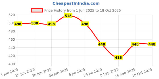 flipkart.com badger Wall Charger Accessory Combo for Oneplus Fast Charger 11/11R/10/10 Pro/10R/10T/9 Pro/9RT/9R/8 Pro/8T/7/7T/6/5 badger Price History Graph from 1 Jun 2025 to 18 Oct 2025