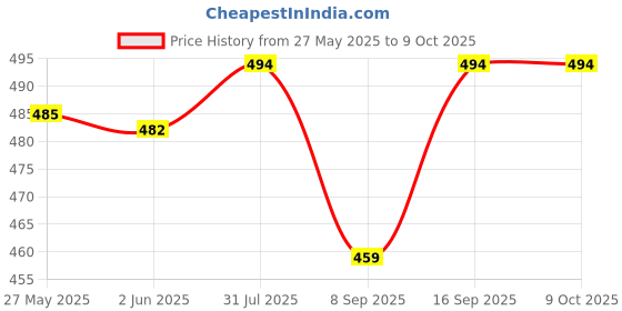 flipkart.com badger Wall Charger Accessory Combo for Oppo A53 2020, Oppo A52, Oppo A33 2020 Original Adapter Like Wall Charger Cable, Mobile Power Adapter Cable, Fast Charger, Android Smartphone Charger, Battery Charger, High Speed Travel Charger With 1 Meter TYPE- C USB Cable badger Price History Graph from 27 May 2025 to 9 Oct 2025