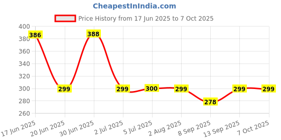 flipkart.com badger Wall Charger Accessory Combo for POCO M2, Redmi K20 Pro, Redmi K20 18 Watt Fast Charger Original Adapter Like Wall Charger Cable, Mobile Power Adapter, Fast Charger, Android Smartphone Charger,Travel Charger With 1 Meter TYPE- C USB Cable badger Price History Graph from 17 Jun 2025 to 7 Oct 2025