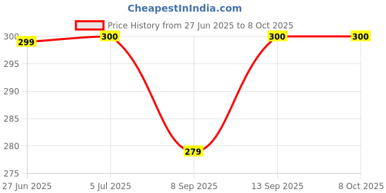 flipkart.com badger Wall Charger Accessory Combo for Realme 8 5G, Realme Narzo 30A, Realme C25, Realme C25s Fast Charger Original Adapter like Wall Charger and Mobile Power Adapter Cable Android Smartphone Charger High Speed Travel Charger With 1 Meter TYPE- C USB Data Transfer Cable badger Price History Graph from 27 Jun 2025 to 8 Oct 2025