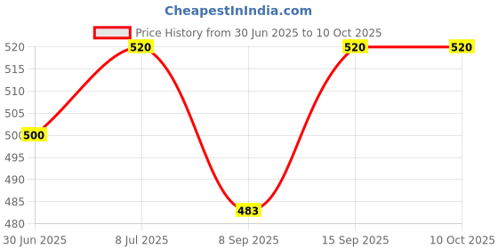 flipkart.com badger Wall Charger Accessory Combo for Realme C15 Qualcomm Edition, Realme C12 Original Adapter Like Wall Charger, Mobile Power Adapter, Fast Charger, Android Smartphone Charger, High Speed Travel Charger With 1 Meter Micro USB Cable Charging Cable Data Cable badger Price History Graph from 30 Jun 2025 to 9 Oct 2025