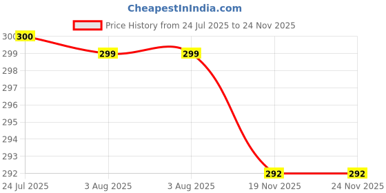 flipkart.com badger Wall Charger Accessory Combo for Realme C2, Realme 3, Realme 3i, Realme 2 Pro, Realme U1, Realme C1 Original Adapter Like Wall Charger, Mobile Power Adapter, Fast Charger, Android Smartphone Charger, Battery Charger, High Speed Travel Charger With 1 Meter Micro USB Cable Charging Cable Data Transfer Cable badger Price History Graph from 24 Jul 2025 to 23 Nov 2025