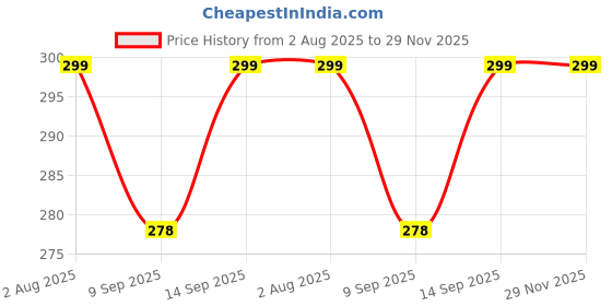 flipkart.com badger Wall Charger Accessory Combo for Realme C31,Oppo A16e,Nokia C30,C21 Plus Fast Charger like Original Adapter Cable badger Price History Graph from 2 Aug 2025 to 29 Nov 2025
