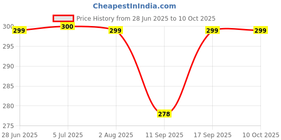 flipkart.com badger Wall Charger Accessory Combo for Samsung Galaxy A04s,M13 5G, M13, F13 like Original Fast Charger badger Price History Graph from 28 Jun 2025 to 10 Oct 2025