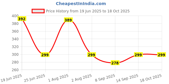 flipkart.com badger Wall Charger Accessory Combo for Samsung Galaxy A14 5G,M32 PRIME EDITION,A04s like Original Fast Charger badger Price History Graph from 19 Jun 2025 to 17 Oct 2025