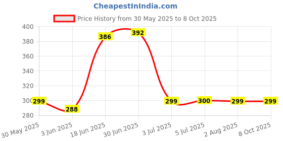 flipkart.com badger Wall Charger Accessory Combo for Samsung Galaxy M20, Galaxy M31, Galaxy M30, Galaxy M30s, Galaxy A20s, Galaxy M10s Fast Charger Original Adapter like Wall Charger and Mobile Power Adapter Cable Android Smartphone Charger High Speed Travel Charger With 1 Meter TYPE- C USB Data Transfer Cable badger Price History Graph from 30 May 2025 to 8 Oct 2025
