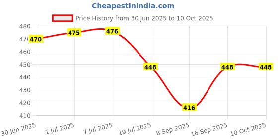 flipkart.com badger Wall Charger Accessory Combo for Samsung Galaxy M34/F54/F14/A54/M14/A14/A34 5G Compatible Fast Charger Adapter badger Price History Graph from 30 Jun 2025 to 10 Oct 2025