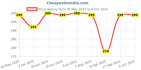 flipkart.com badger Wall Charger Accessory Combo for Techno Spark Go 2020, Tecno Spark 6 Air,Techno Spark 5, Techno Spark Power 2 Air,Tecno Spark 6 Go, Techno Spark 5 Pro Original Adapter Like Wall Charger, Mobile Power Adapter, Fast Charger, Android Smartphone Charger, Battery Charger, High Speed Travel Charger With 1 Meter Micro USB Cable badger Price History Graph from 30 May 2025 to 5 Oct 2025