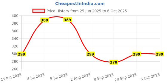 flipkart.com badger Wall Charger Accessory Combo for Tecno Spark 8P, Spark Power 2,Tecno Pova Fast Charger like Original Adapter Cabl badger Price History Graph from 25 Jun 2025 to 6 Oct 2025