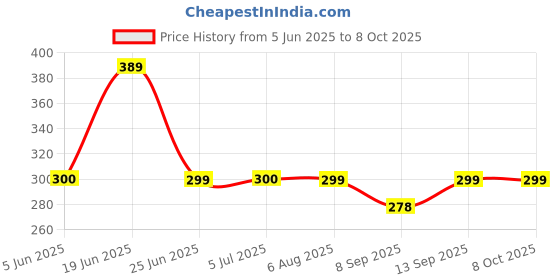 flipkart.com badger Wall Charger Accessory Combo for Tecno Spark 9T,Pova 5G,Pova 2,Camon 19 Neo Fast Charger like Original Adapter badger Price History Graph from 5 Jun 2025 to 8 Oct 2025