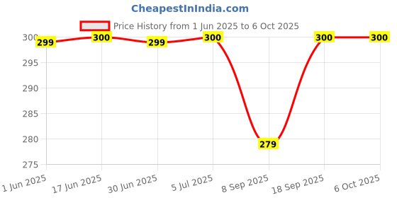 flipkart.com badger Wall Charger Accessory Combo for Tecno Spark Power 2, Tecno Pova, Tecno Camon 15, Tecno Camon 16 Original Adapter Like Wall Charger, Mobile Power Adapter, Fast Charger, Android Smartphone Charger, High Speed Travel Charger With 1 Meter Micro USB Cable Charging Cable Data Cable badger Price History Graph from 1 Jun 2025 to 6 Oct 2025