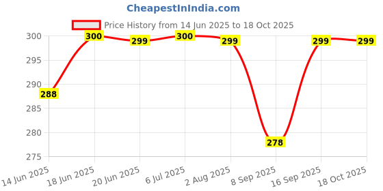 flipkart.com badger Wall Charger Accessory Combo for Vivo T1x 4G/Y21e/Y21A/Y75 5G/Y33T/Y51A Fast Charger like Original Adapter Cable badger Price History Graph from 14 Jun 2025 to 17 Oct 2025