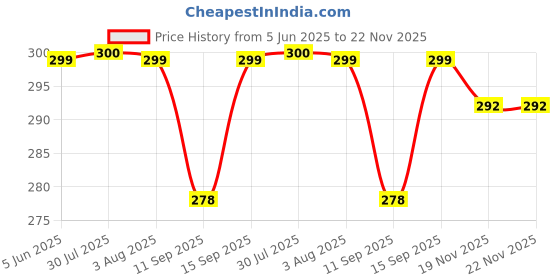 flipkart.com badger Wall Charger Accessory Combo for Vivo Y11 (2019) Vivo Y12 Original Adapter Like Wall Charger, Mobile Power Adapter, Fast Charger, Android Smartphone Charger, Battery Charger, High Speed Travel Charger With 1 Meter Micro USB Cable Charging Cable Data Cable badger Price History Graph from 5 Jun 2025 to 22 Nov 2025