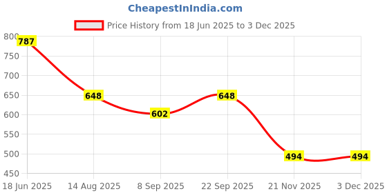 flipkart.com badger Wall Charger Accessory Combo for Vivo Y300 5G, Vivo V40e 5G Fast Charger like Original Fast Charger Flash Adapter badger Price History Graph from 18 Jun 2025 to 2 Dec 2025