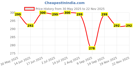 flipkart.com badger Wall Charger Accessory Combo for Xiaomi Redmi 11 Prime 5G, 11 Prime,10 Prime 2022 like Original Fast Charger badger Price History Graph from 30 May 2025 to 22 Nov 2025