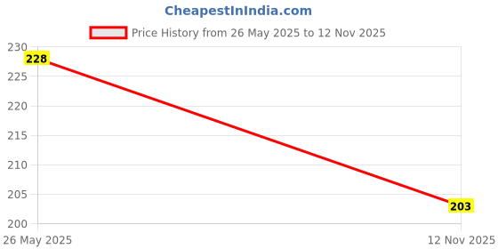 flipkart.com BADGERW INSOME BW_PC_ROPE_3315_PINK Polyester Petticoat Price History Graph from 26 May 2025 to 12 Nov 2025