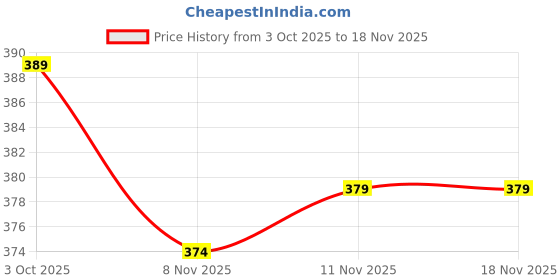 flipkart.com badgerw insome Sweetheart Neck Women Blouse badgerw insome Price History Graph from 3 Oct 2025 to 18 Nov 2025