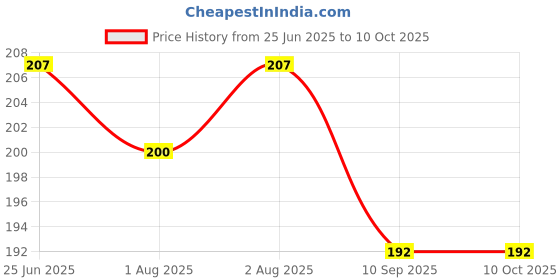 flipkart.com badimaa Baby Feeding Spoon Set of 4 with 100% Silicone Tip, BPA Free material- Silicone badimaa Price History Graph from 25 Jun 2025 to 9 Oct 2025