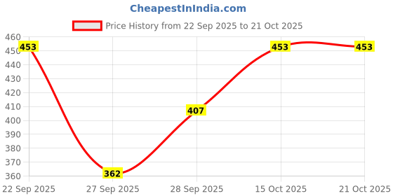 flipkart.com badmad Women Textured Stockings badmad Price History Graph from 22 Sep 2025 to 21 Oct 2025