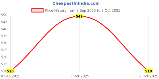 flipkart.com willwin Badmintion Combo Set of 4 Racquet And Feather 10 Shuttles with 1 Badmintion Net Badminton Kit willwin Price History Graph from 8 Sep 2025 to 8 Oct 2025