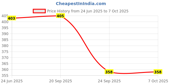 flipkart.com rakso Badmintion set two pc badmintion with twi shuttle cock Feather Shuttle - Black rakso Price History Graph from 24 Jun 2025 to 7 Oct 2025