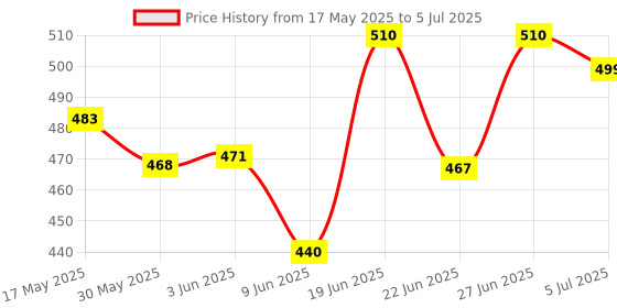flipkart.com sanju Badminton double shaft 2 set, 6 Pcs Shuttlecock, 1 ps net red best quality Multicolor Custom Strung Badminton Racquet sanju Price History Graph from 17 May 2025 to 5 Jul 2025