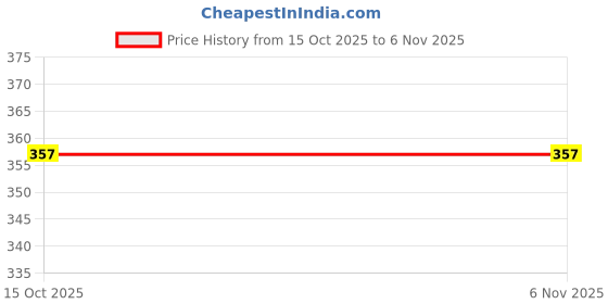 flipkart.com hundred Badminton GT24 Extra Tacky over grip Super Tacky hundred Price History Graph from 15 Oct 2025 to 5 Nov 2025