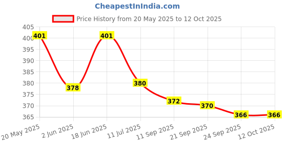 flipkart.com spo zone Badminton Hulk Multicolor Strung Squash Racquet spo zone Price History Graph from 20 May 2025 to 12 Oct 2025