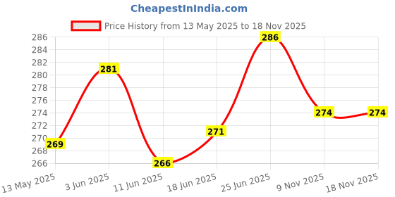 flipkart.com ab fitness Badminton Kit (2 Double Shaft Racquet + 3 Nylon Shuttle) Black, Blue, Green, Red Strung Badminton Racquet ab fitness Price History Graph from 13 May 2025 to 18 Nov 2025