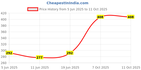 flipkart.com arrowmax Badminton Kit Bag Personal Size Duffle For 1 Racket arrowmax Price History Graph from 5 Jun 2025 to 10 Oct 2025