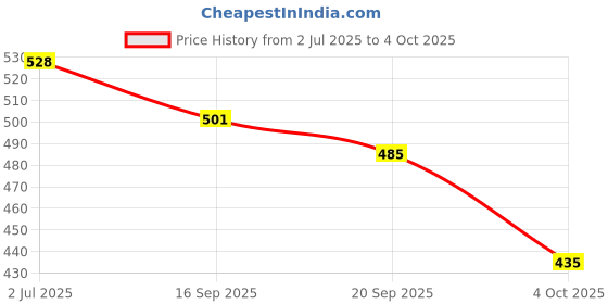 flipkart.com spo zone Badminton Kit Combo Set Of 2 Piece Racquet With 3 Piece Shuttlecock NET Red Strung Badminton Racquet spo zone Price History Graph from 2 Jul 2025 to 4 Oct 2025