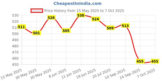 flipkart.com spo zone Badminton Kit Combo Set Of 2 Piece Racquet With 3 Piece Shuttle_With Net Cover Badminton Kit spo zone Price History Graph from 15 May 2025 to 7 Oct 2025