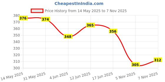 flipkart.com saipro Badminton Kit Combo Set Of 2 Piece Racquet With 6 Fathers Shuttlecock Badminton Kit saipro Price History Graph from 14 May 2025 to 7 Nov 2025