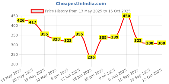 flipkart.com saipro Badminton Kit Combo Set Of 2 Piece Racquet With 6 Fathers Shuttlecock Badminton Kit saipro Price History Graph from 13 May 2025 to 15 Oct 2025