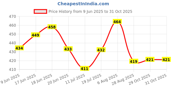 flipkart.com spo zone Badminton Kit Combo Set Of 2 Piece Racquet With 6 Piece Shuttlecocks With Net Badminton Kit spo zone Price History Graph from 9 Jun 2025 to 31 Oct 2025