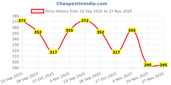flipkart.com spo zone Badminton Kit Set Combo Of 2 Piece Racquet With 6 Piece Plastic Shuttle Badminton Kit spo zone Price History Graph from 10 Sep 2025 to 24 Nov 2025