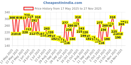 flipkart.com cloverbyte Badminton kit Set Of 2 Piece Racquet with 10 Piece Plastic ShuttleCock Badminton Kit cloverbyte Price History Graph from 17 May 2025 to 26 Nov 2025
