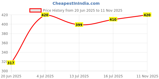 flipkart.com spo zone Badminton Kit Set Of 2 Piece With 6 Piece Shuttles Badminton Kit spo zone Price History Graph from 20 Jun 2025 to 11 Nov 2025