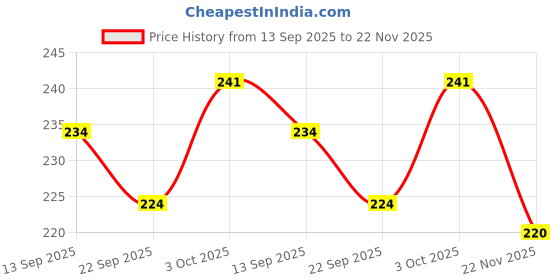 flipkart.com sterling Badminton Net sterling Price History Graph from 13 Sep 2025 to 22 Nov 2025