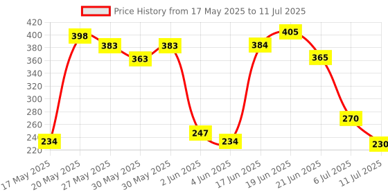 flipkart.com victory Badminton Net , Badminton Net Nylon, Super Special Quality Badminton Net victory Price History Graph from 17 May 2025 to 11 Jul 2025