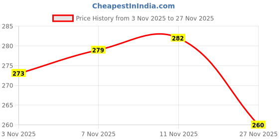 flipkart.com blumax Badminton Net Cotton (Heavy) For (Pack Of 1) Badminton Net (Maroon) Badminton Net blumax Price History Graph from 3 Nov 2025 to 27 Nov 2025